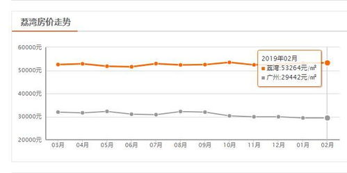 广州房价变化 广州房价变化
