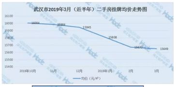 武汉市二手房价