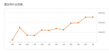 上海嘉定房价走势图