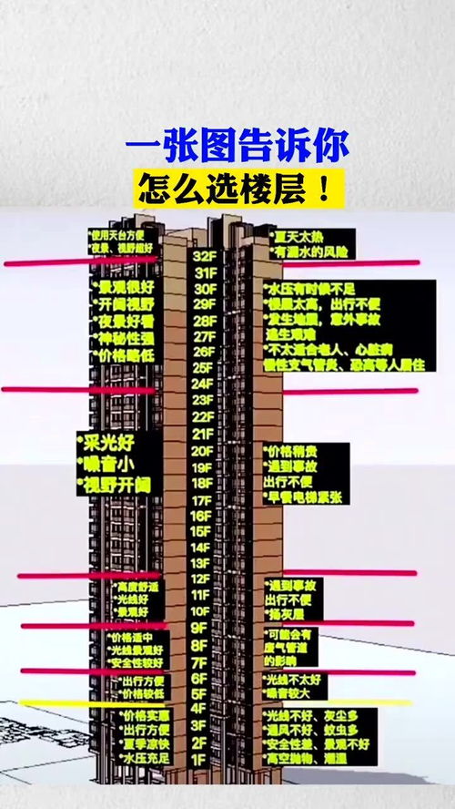 买房子的楼层
